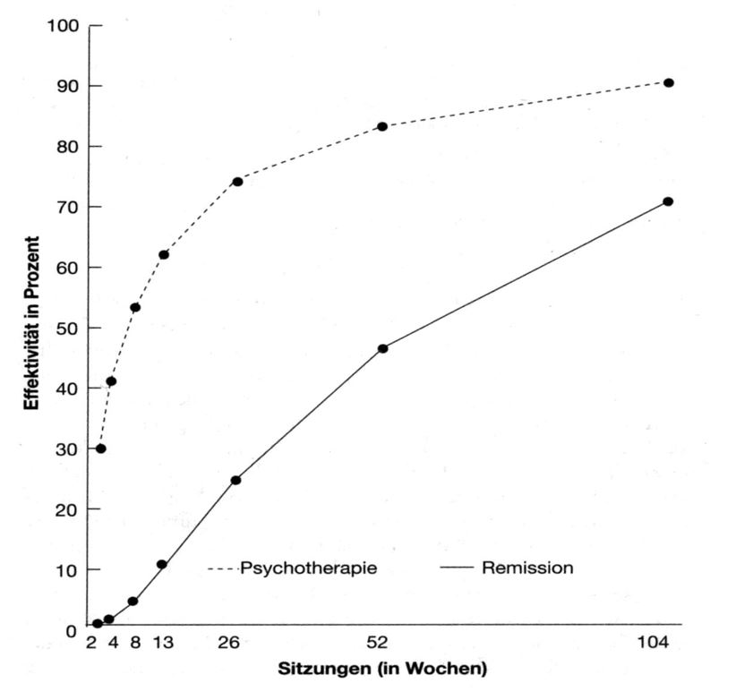 Abbildung 2: Effektivität von Psychotherapie gegenüber spontaner Remission (eigene Abbildung nach McNeilly 1991)