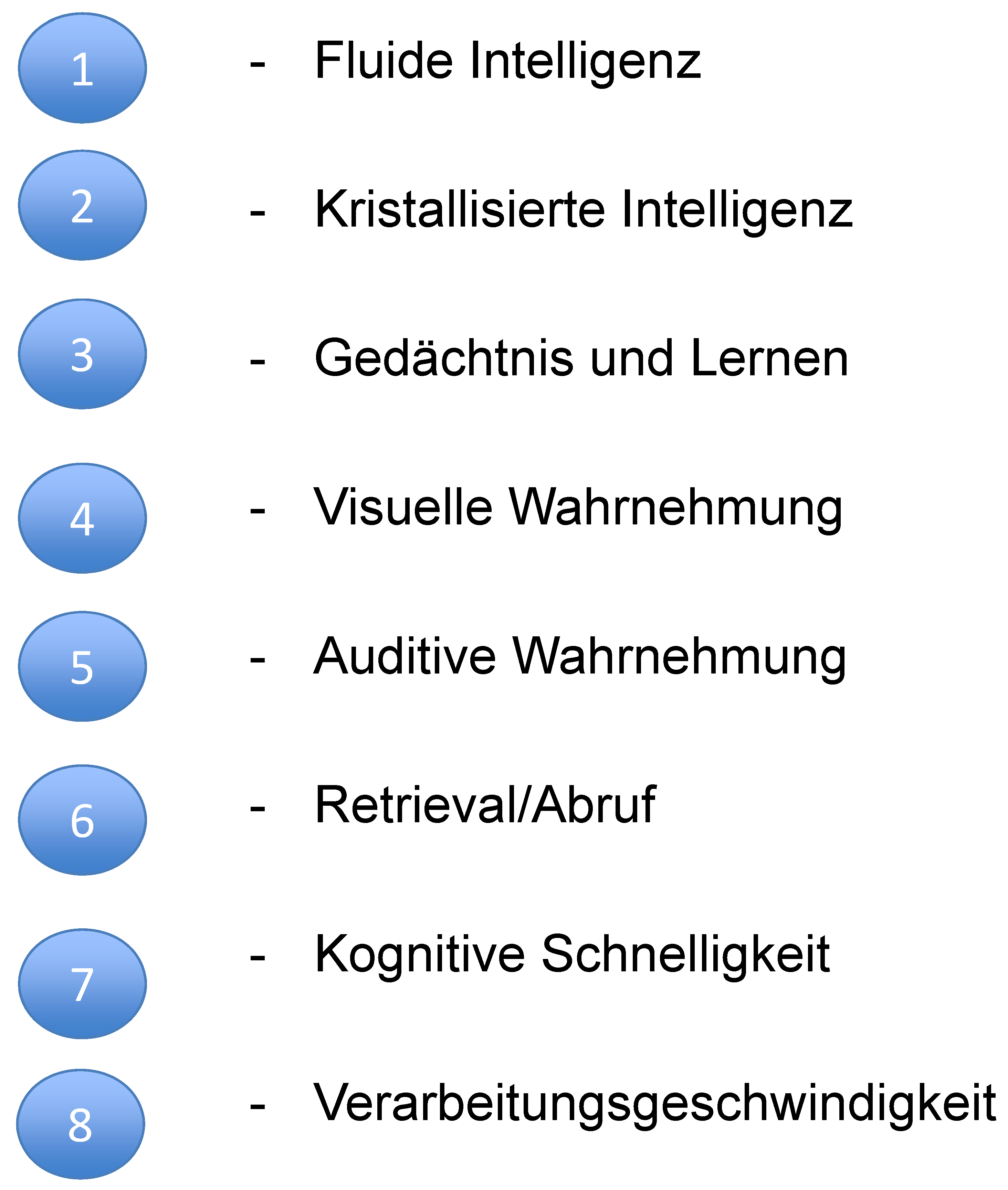 Abbildung 2: 2. Ebene „Stratum II“ Intelligenzfaktoren (modifiziert, mit Genehmigung des Verlags Kohlhammer)