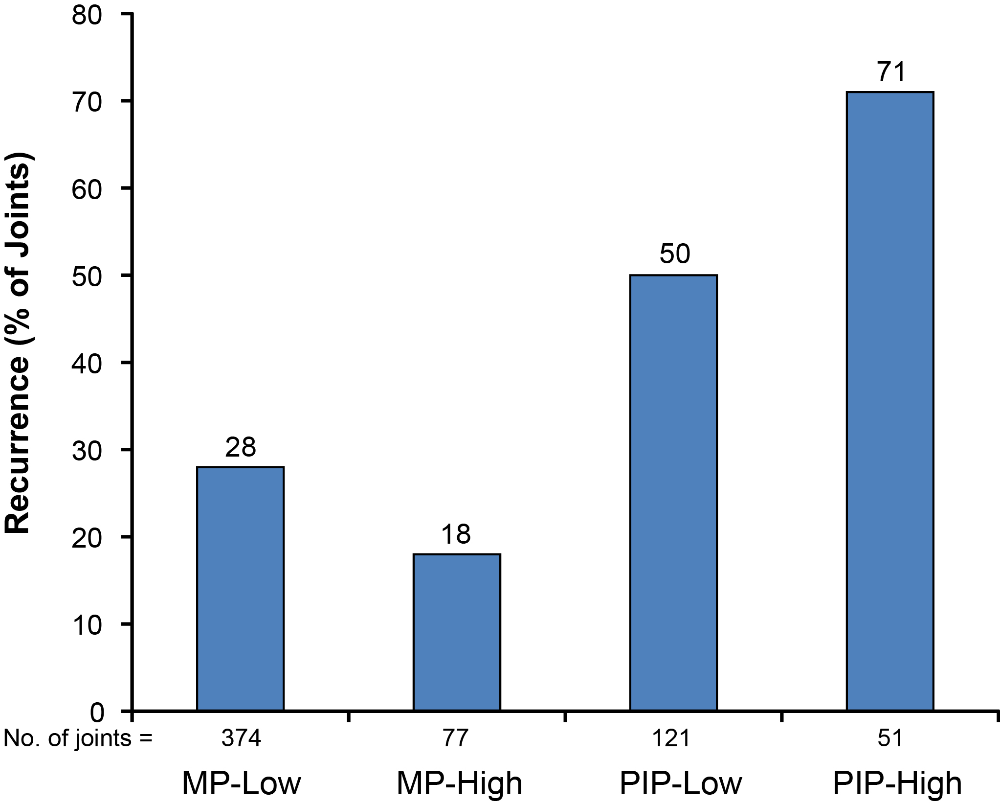 Figure 12: Year 3 recurrence of MP and PIP joints by baseline severity