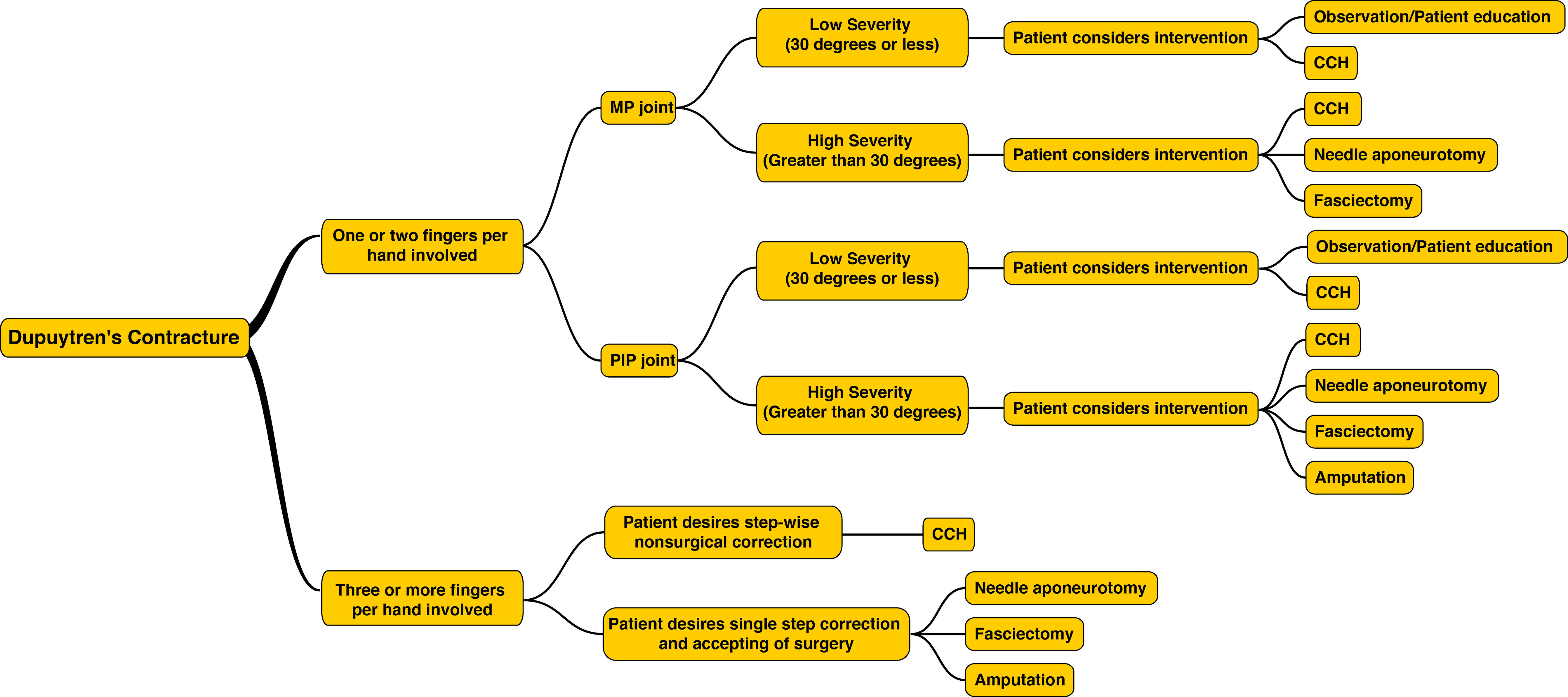 Figure 14: Flowchart for managing patients with Dupuytren’s Disease from initial presentation to treatment
