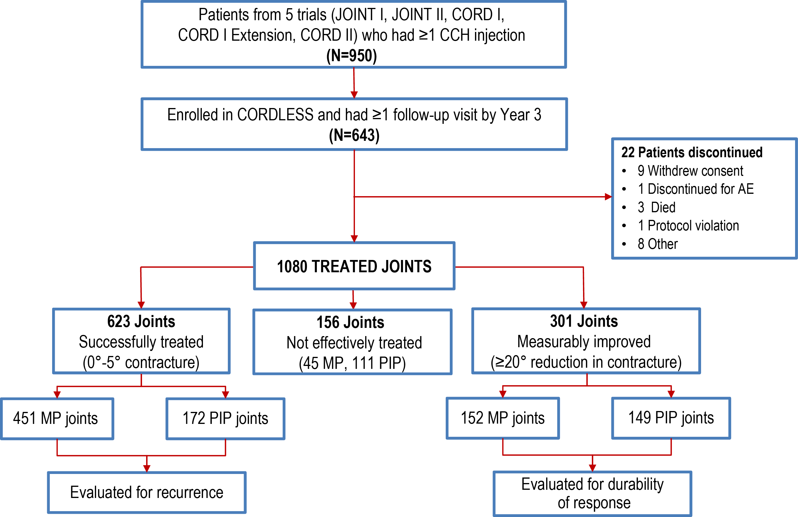 Figure 10: CORDLESS: trial design and patient flow