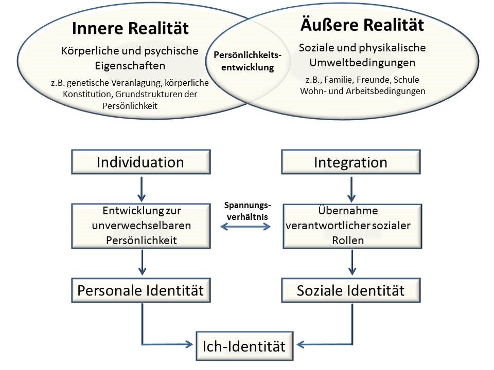 Abbildung 1: Prozess der Sozialisation und Entwicklung der Ich-Identität nach Hurrelmann (eigene Darstellung)