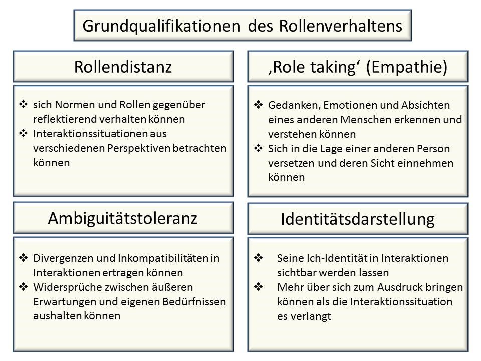 Abbildung 2: Grundqualifikationen des Rollenverhaltens nach Krappmann [2] 