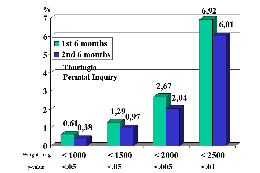 Figure 1b: Thuringia Prematurity Prevention Campaign 2000. Distribution of birth weights 2000 (n=16,582; January–June: 8,148; July–December: 8,434)