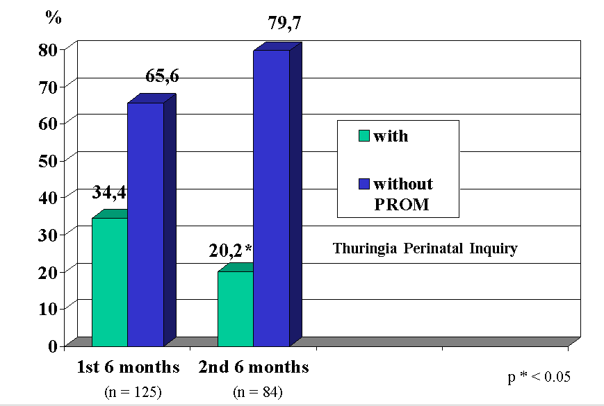 Figure 2: Thuringia Prematurity Prevention Campaign 2000. Share of premature rupture of membranes for early prematurity (<32 + 0 weeks)