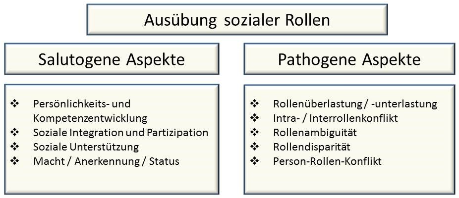 Abbildung 2: Salutogene und pathogene Aspekte in der Ausübung sozialer Rollen