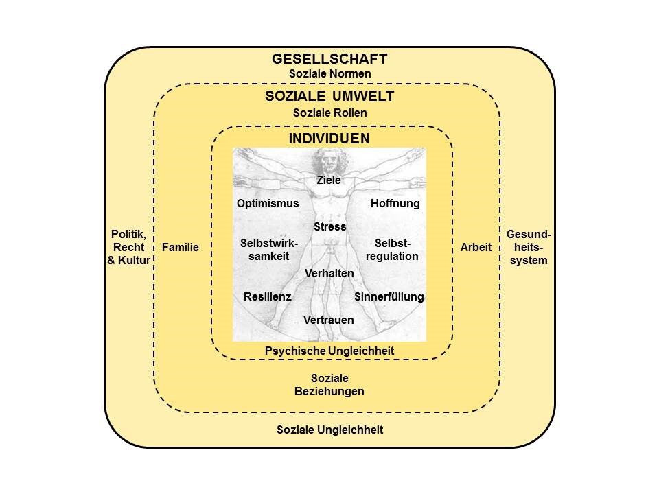 Abbildung 1: Individuelle gesundheitsrelevante psychische Faktoren im Kontext der sozialen und gesellschaftlichen Umwelt (eigene Darstellung)