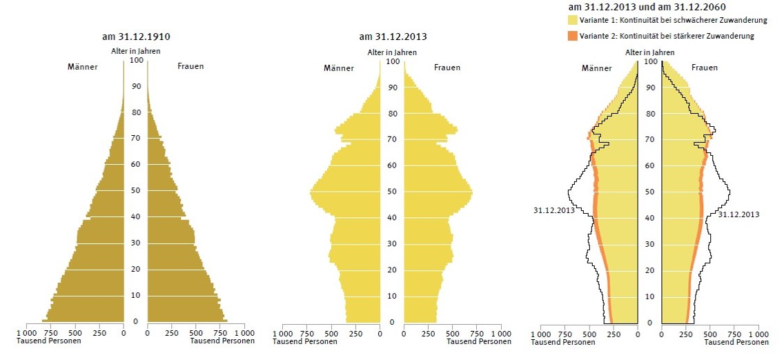 Abbildung 1: Altersaufbau der Bevölkerung in Deutschland: Pyramide, Glocke und Urne (Abdruckgenehmigung liegt vor; © Statistisches Bundesamt, 2015)