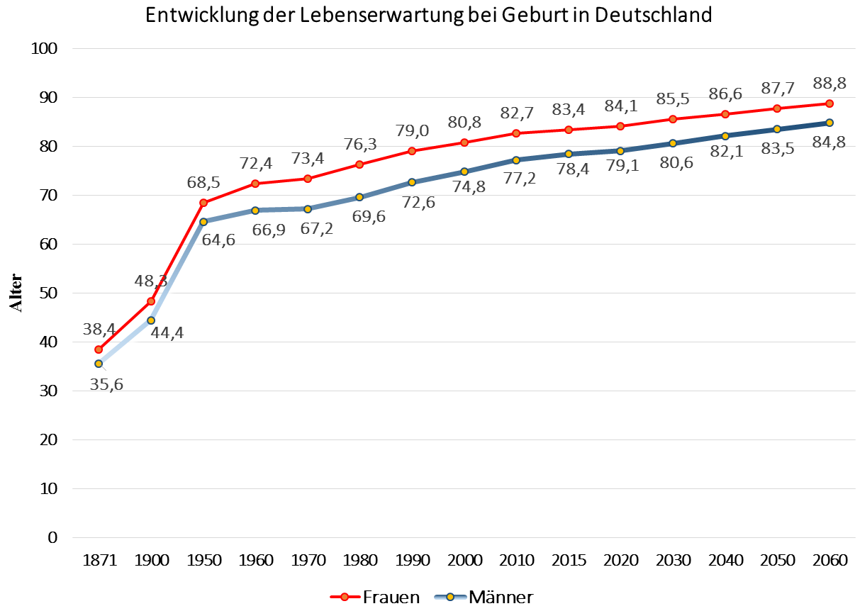Abbildung7: Entwicklung der Lebenserwartung bei Geburt nach Geschlecht in Deutschland in den Jahren 1871–2060 (in Jahren) (eigene Darstellung)