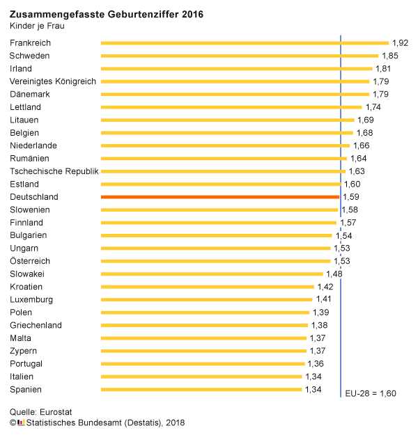 Abbildung 3: Zusammengefasste Geburtenziffer, europäische und angrenzende Länder 2016 (Abdruckgenehmigung liegt vor; © Statistisches Bundesamt, 2018)