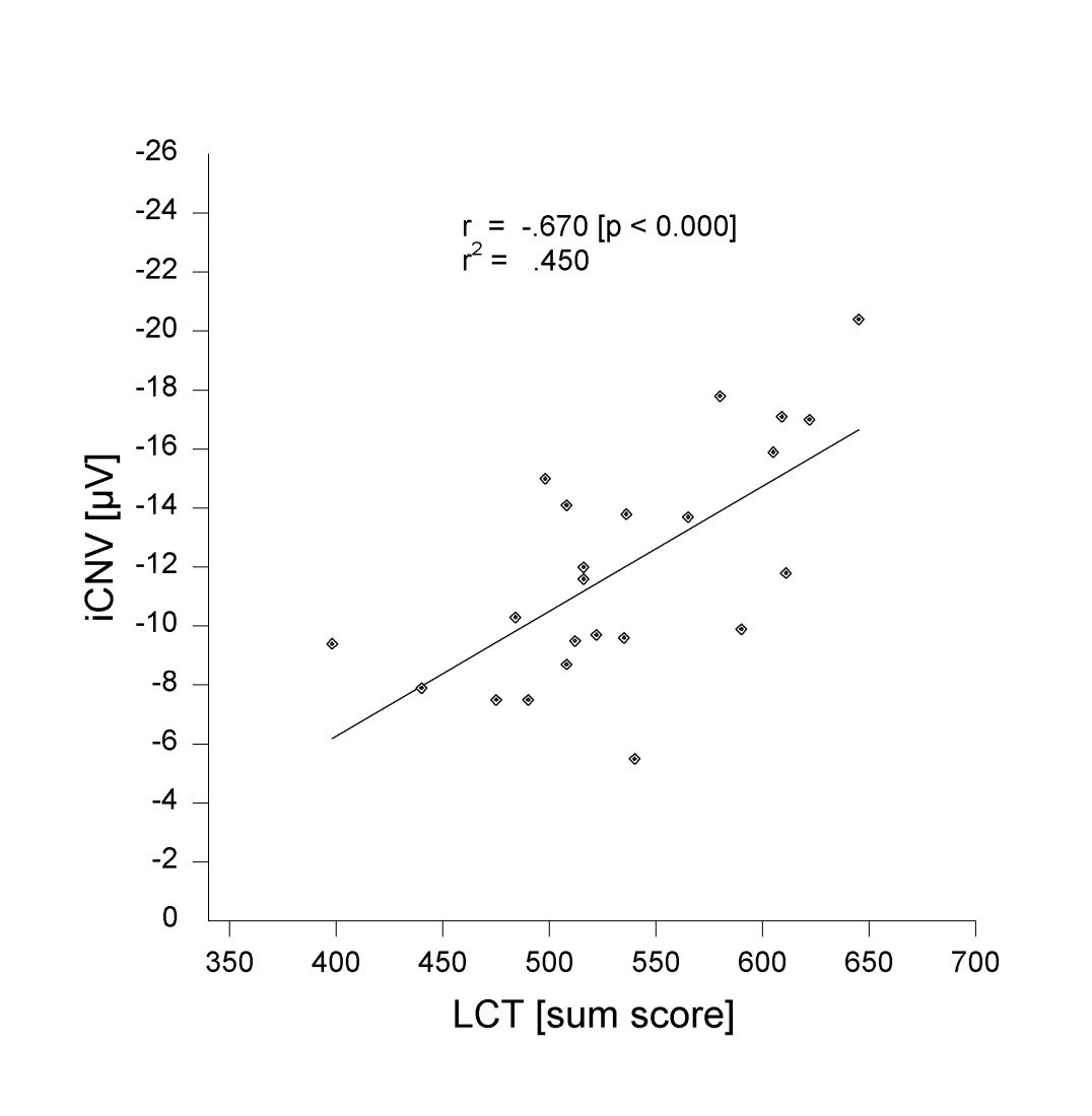 Abbildung 2: Korrelation zwischen der frühen Komponente der CNV (initial CNV, iCNV) und der Mengenleistung im Test ‚d2‘ (letter cancellation test, LCT).