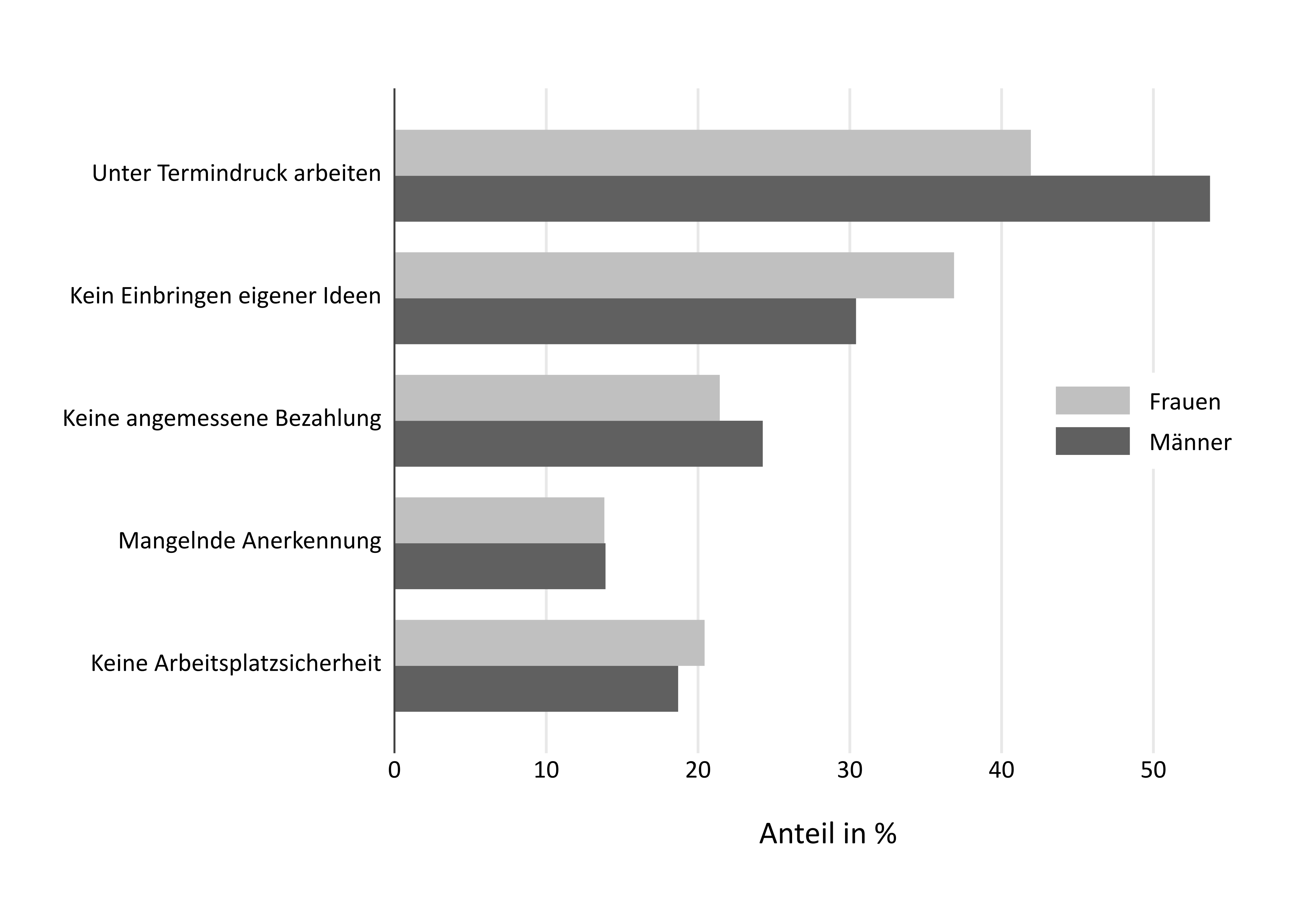 Abbildung 2: Anteil an Erwerbstätigen mit ausgewählten psychischen Belastungen getrennt nach Männern und Frauen für Deutschland 2015