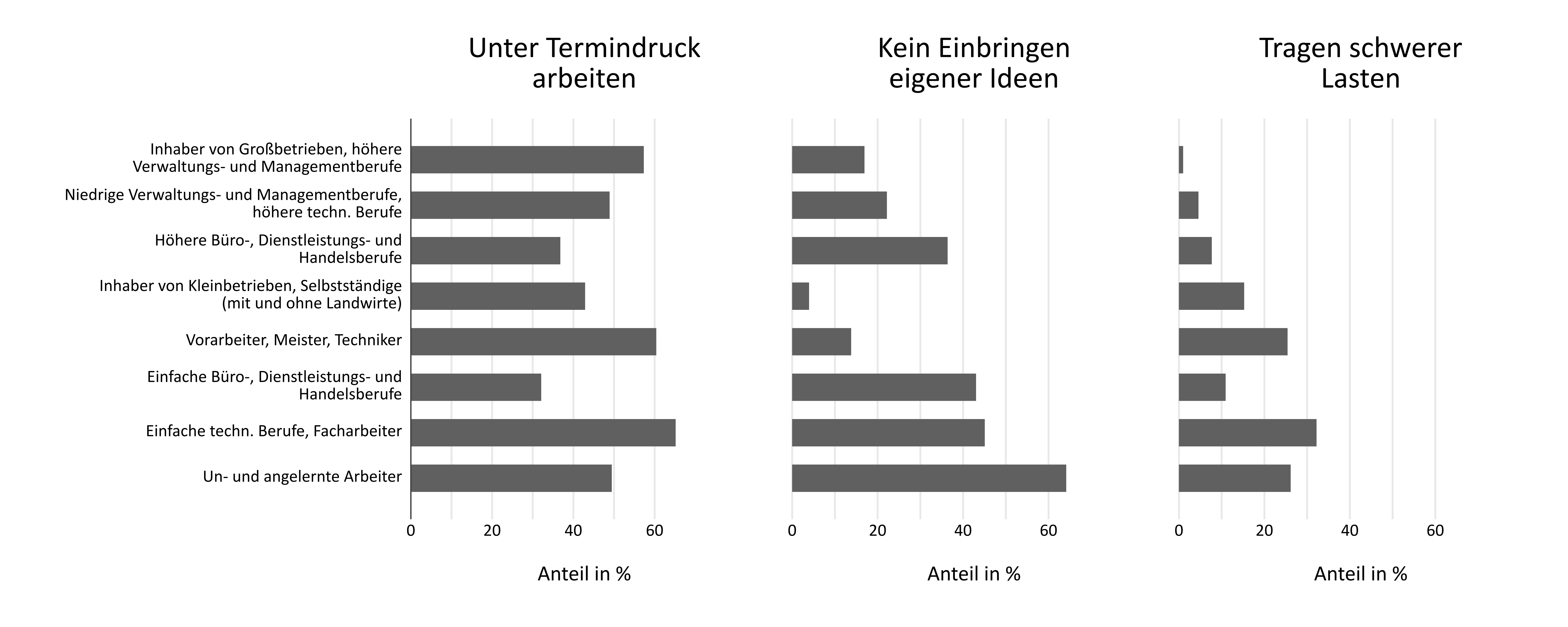 Abbildung 3: Anteil an Erwerbstätigen mit ausgewählten Belastungen (physisch und psychisch) nach beruflicher Position Klasse (ESeC-Klassifikation) für Deutschland 2015