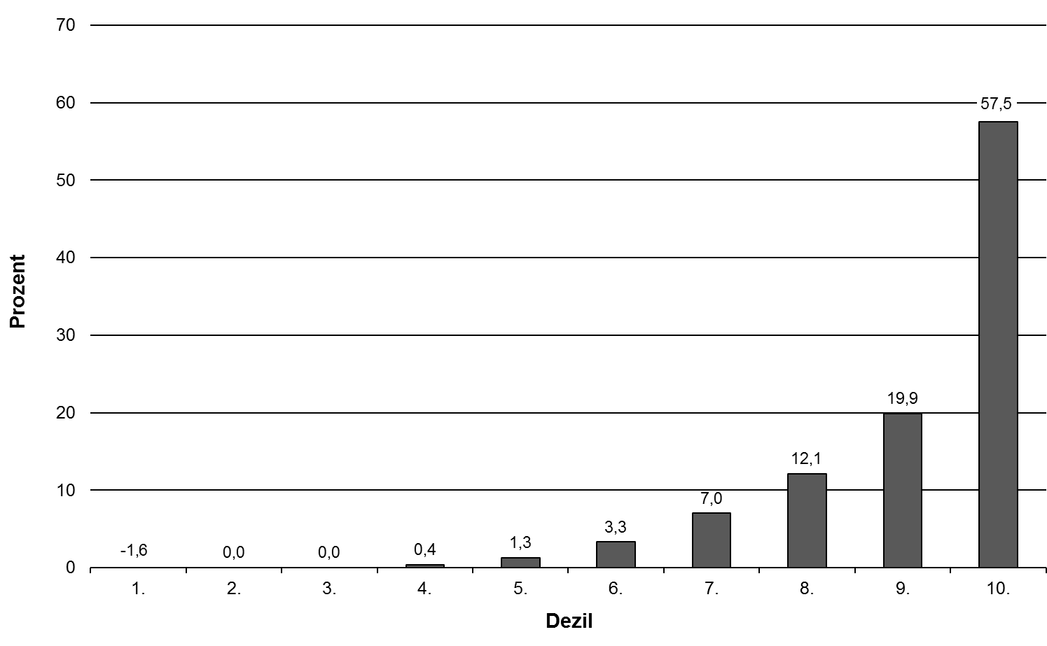 Abbildung 3: Verteilung des Nettovermögens privater Haushalte, Datenquelle: SOEP 2012 (eigene Darstellung)