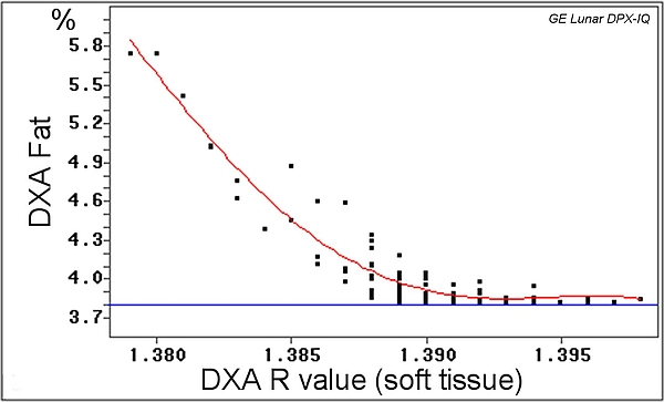 Figure 3: Relationship between DXA Fat (%) readings and the X-ray attenuation coefficient in young calves