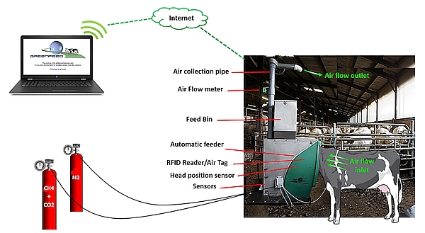 Figure 1: General description of a GreenFeed system installed in an experimental unit.