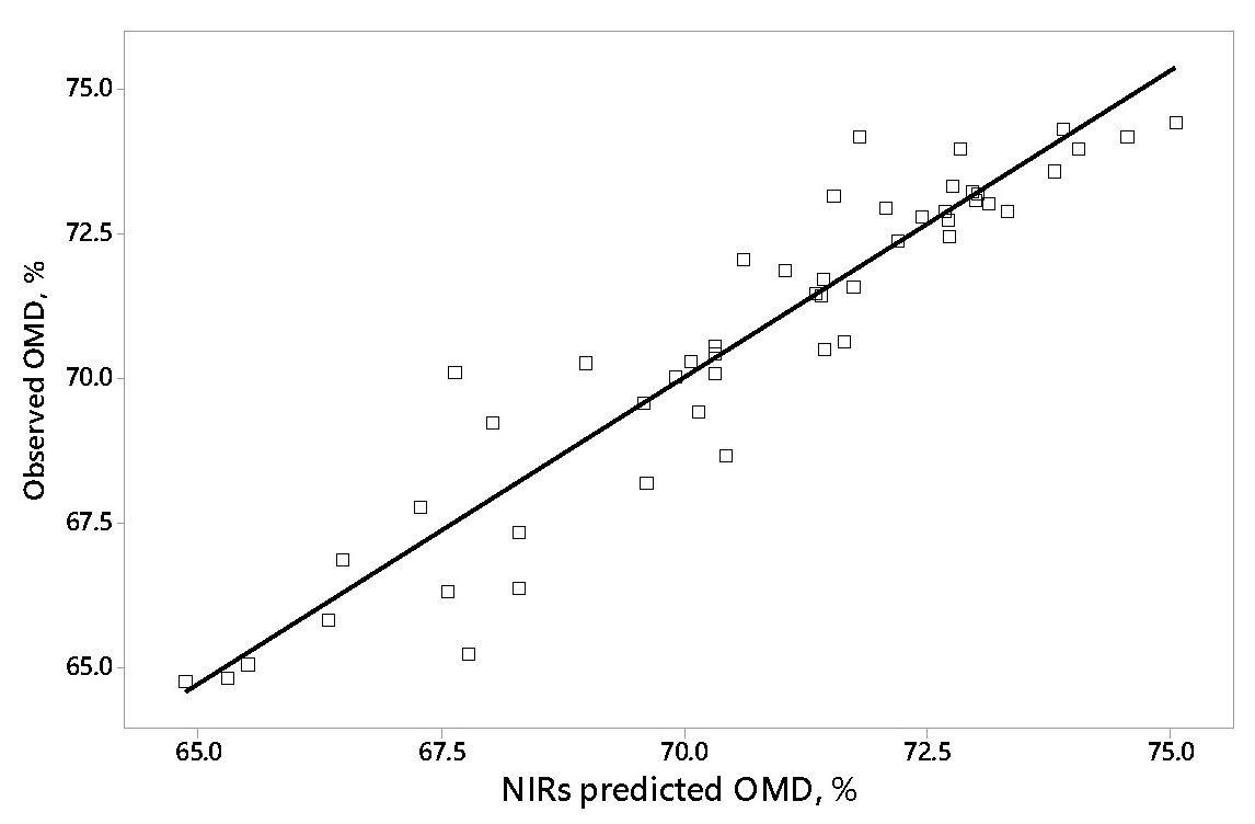 Figure 4: Relation between organic matter digestibility predicted by NIRS from faeces and measured organic matter digestibility by the gold standard method using metabolic cages. Each symbol represents an experimental diet within a particular study. r2=0.89 (P<0.001).