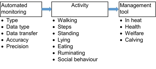 Figure 1: Illustration of the pathways automatic recording of behaviour and the use as a management tool 