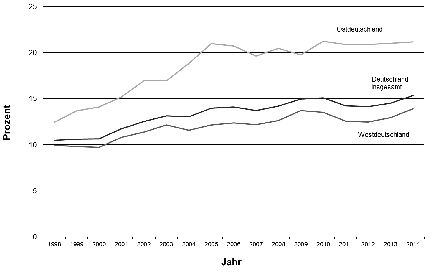 Abbildung 1: Entwicklung der Armutsrisikoquote in Deutschland (eigene Darstellung, Datenquelle: SOEP1998-2014)