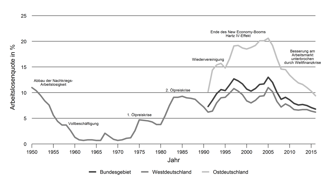 Abbildung 6: Langfristige Entwicklung der Arbeitslosenquote in Deutschland. Datenquelle: DESTATIS (eigene Darstellung)