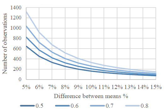  Figure 1. Number of observations needed to detect differences between observed and measured means by 5 to 15% for a  power of 0.5, 0.6, 0.7 and 0.8