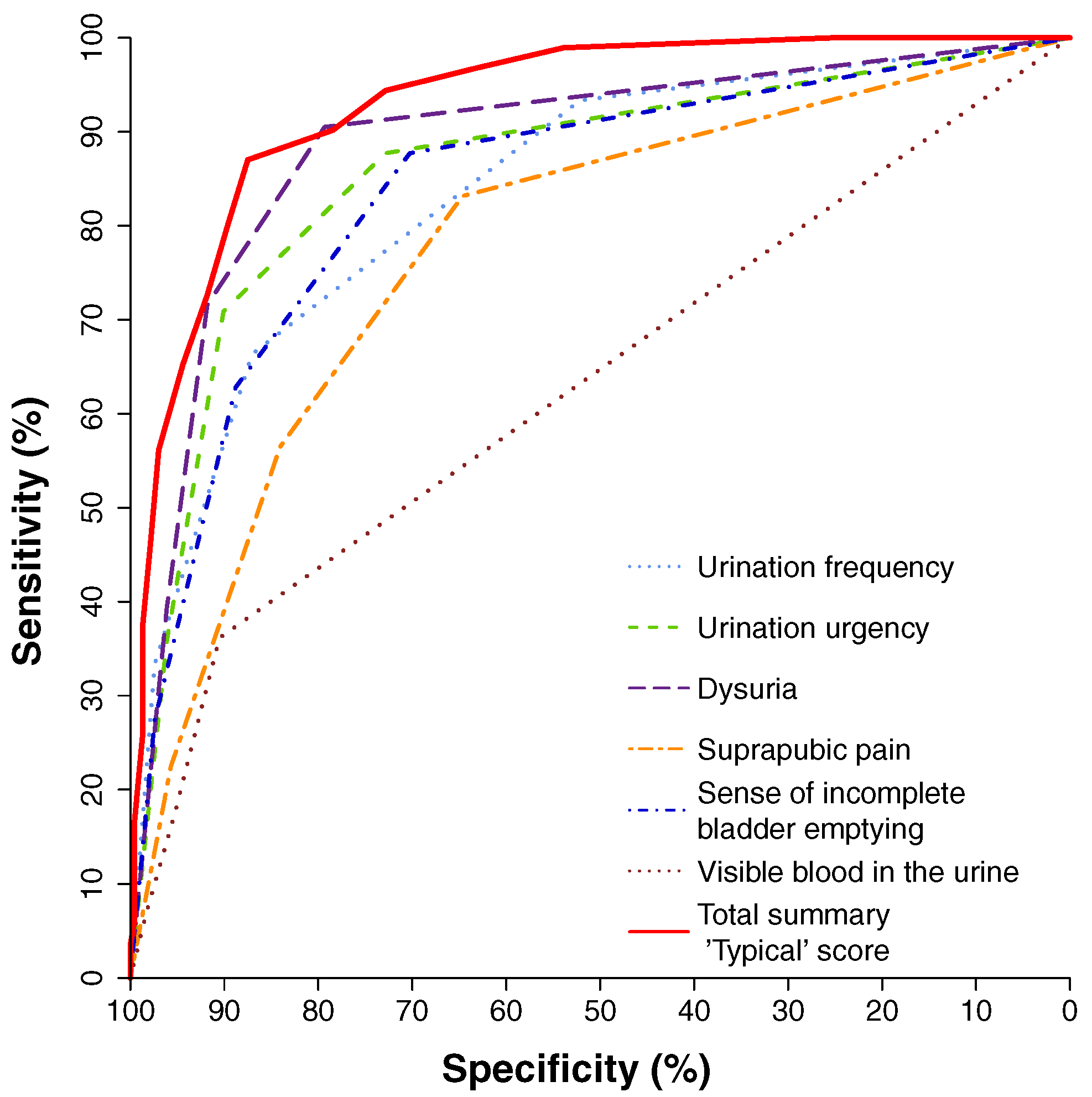 Figure 1, XY graph showing Receiver operating characteristic (ROC) curves for the six individual typical symptoms and the summary score of the six symptoms proposed by ACSS