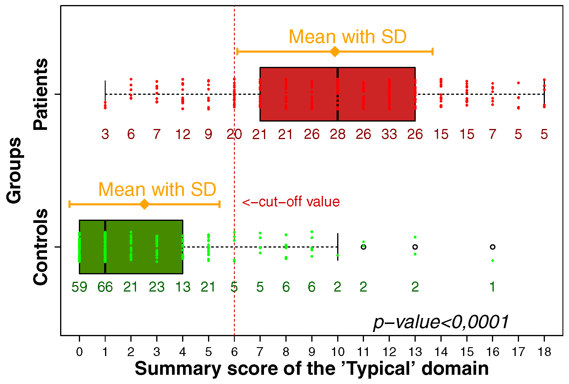 Figure 2, boxplot graph showing the summary score of the six ACSS typical symptoms in patients with AC (n=285) and controls without AC (n=232)