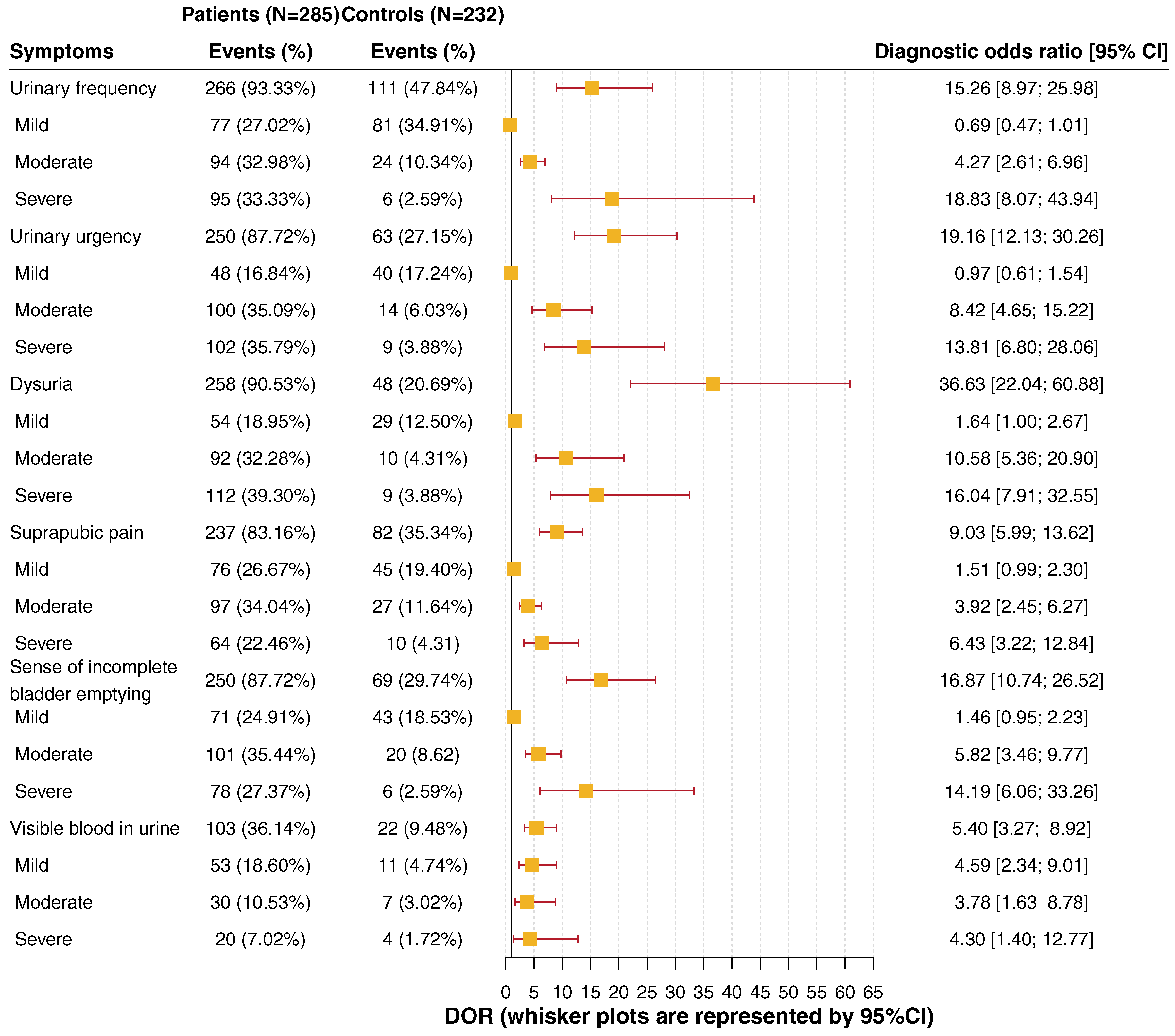 Figure 3, a table showing Prevalence and diagnostic odds ratio of the six ACSS typical symptoms