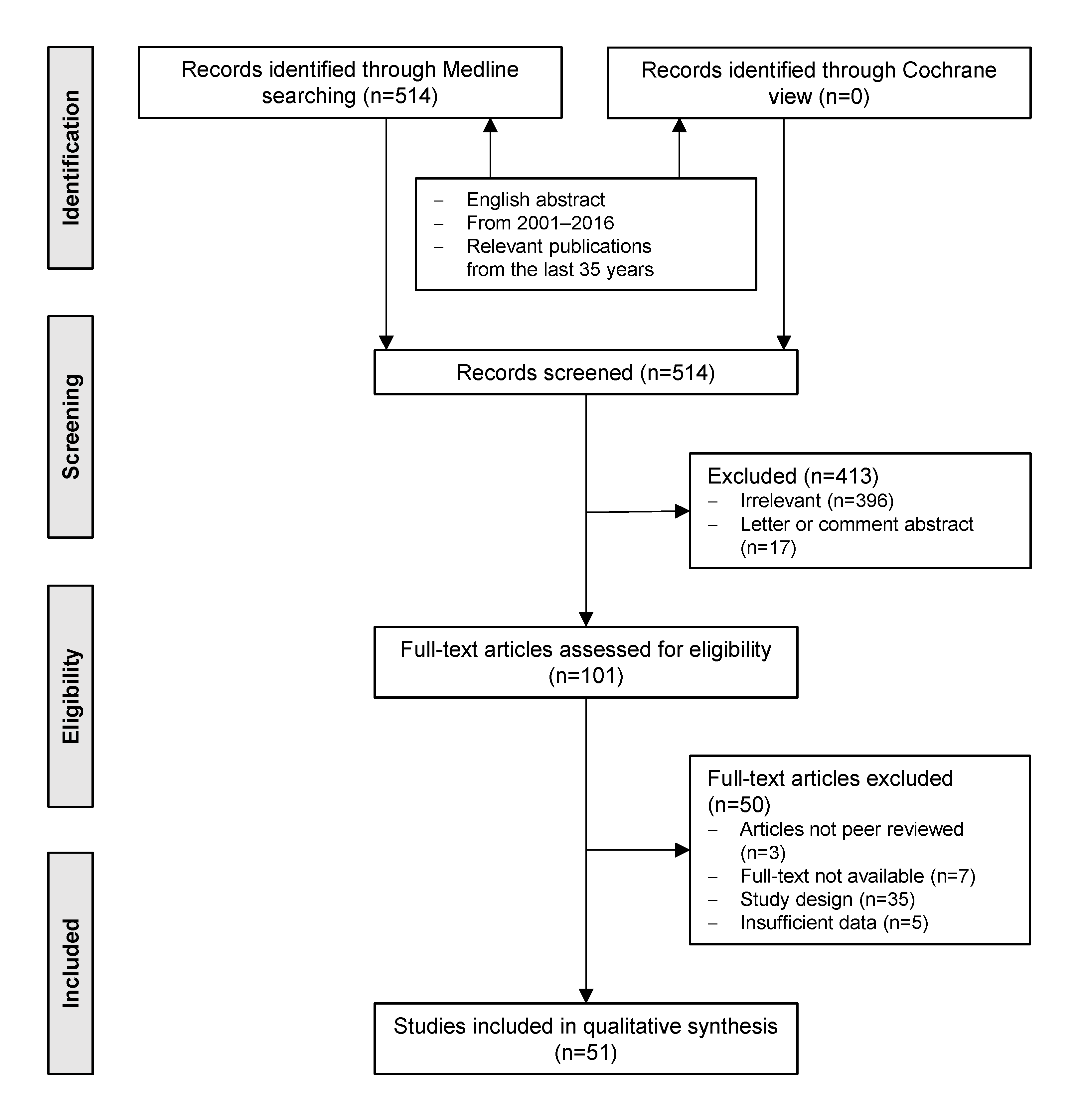 Figure 1: PRISMA flow diagram of the systematic review [12]